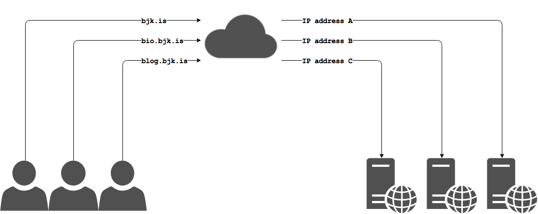 AWS three servers